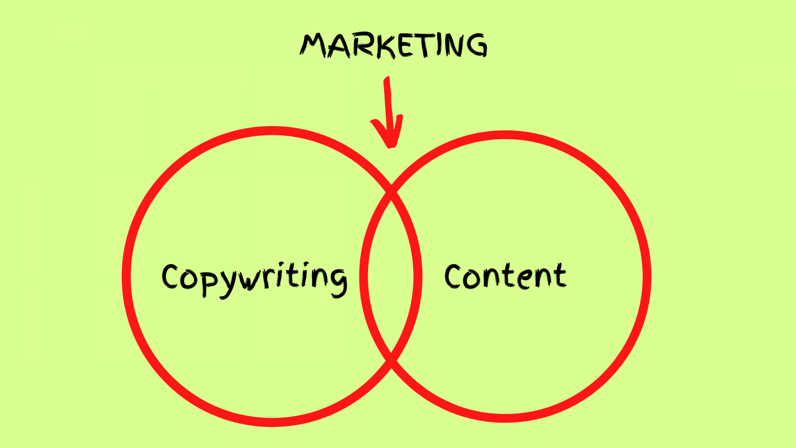 The inscription "marketing" and two collections "copywriting" and "content"